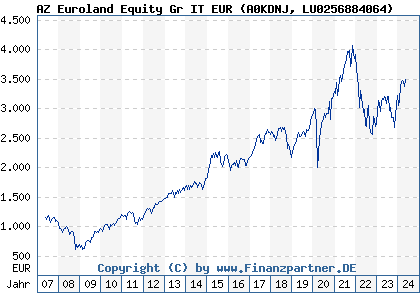 Chart: AZ Euroland Equity Gr IT EUR) | LU0256884064